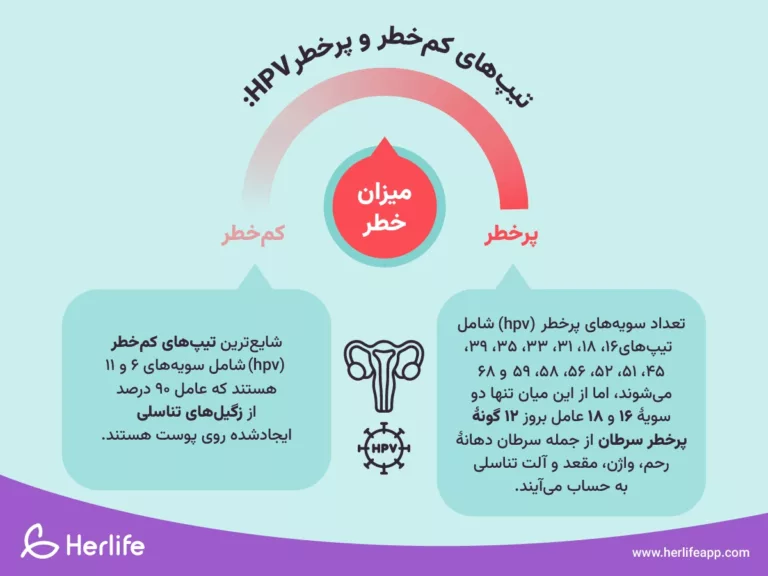 تیپ‌های کم خطر و پرخطر HPV